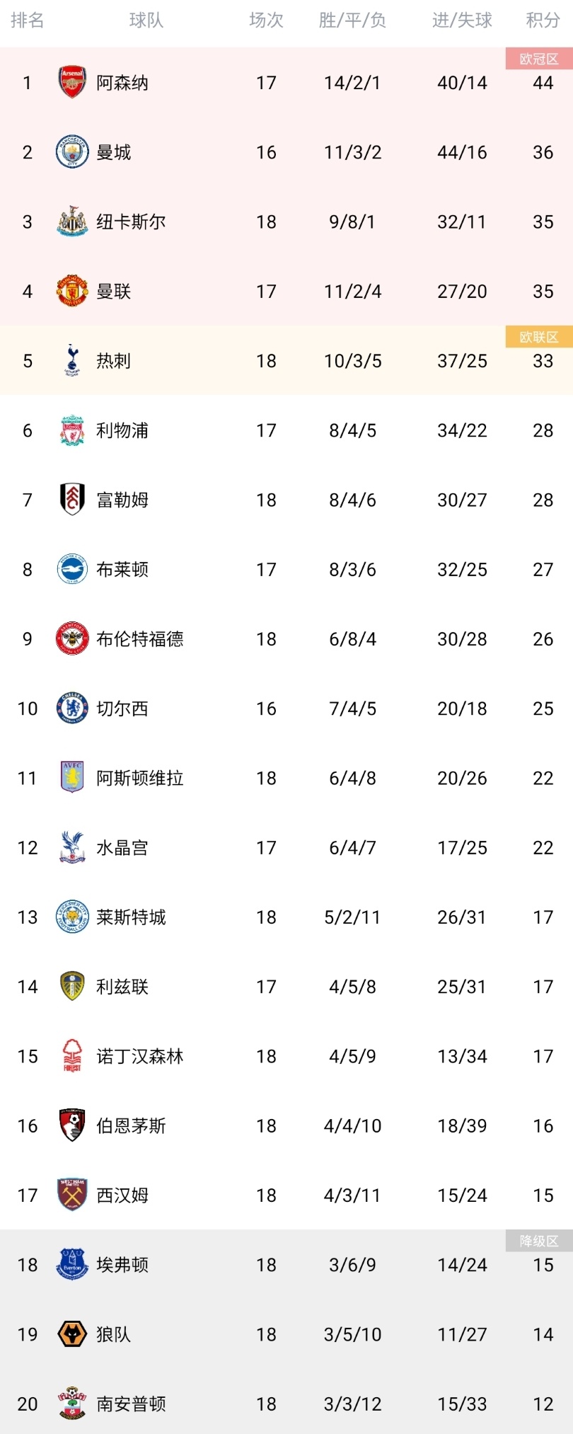 关于热刺客场大胜水晶宫，稳固前四位置的信息