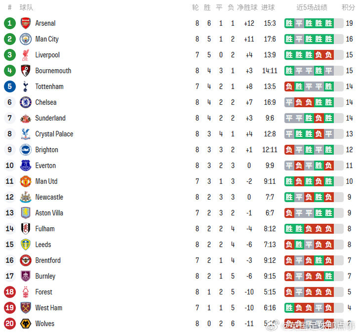 切尔西主场告捷，继续领跑英超积分榜